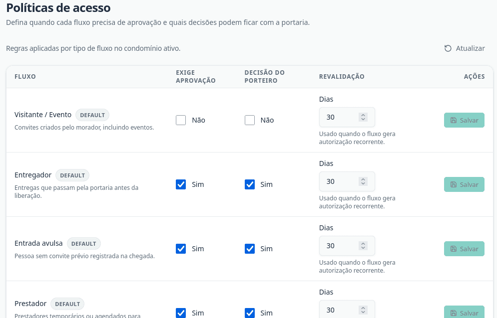 Tabela real de políticas de acesso do Vizzita com tipos de entrada, aprovação, decisão da portaria e revalidação.